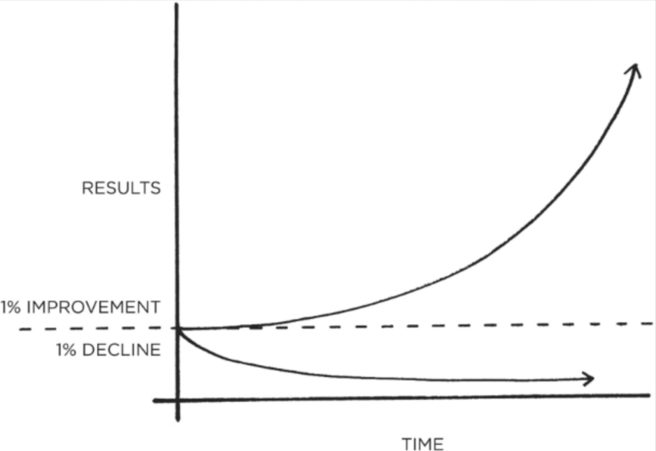Compounding impact on improvement Compounding impact on improvement