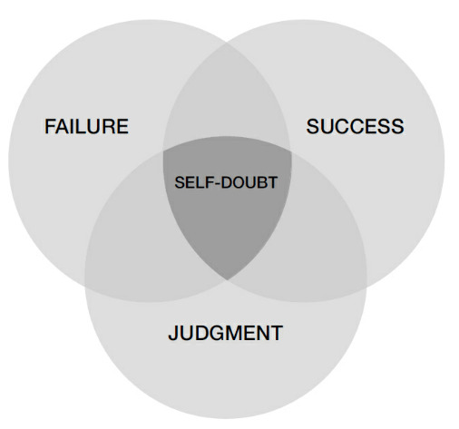 The Doubt Diagram The Doubt Diagram