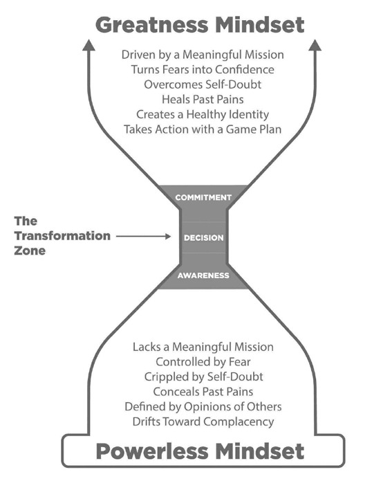 Greatness Mindset and Powerless Mindset Greatness Mindset and Powerless Mindset