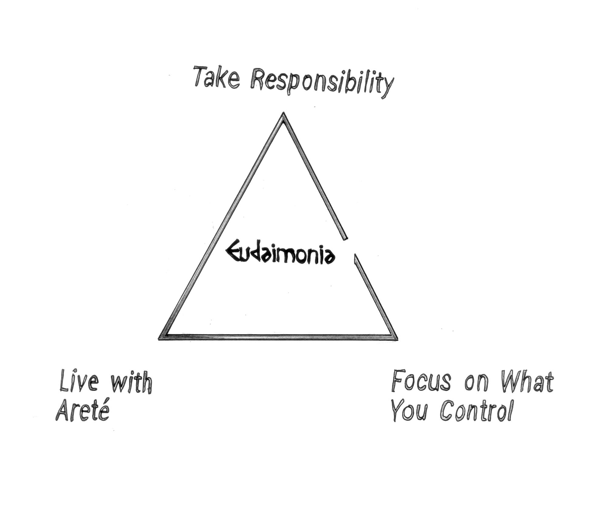 Stoic Happiness Triangle Stoic Happiness Triangle